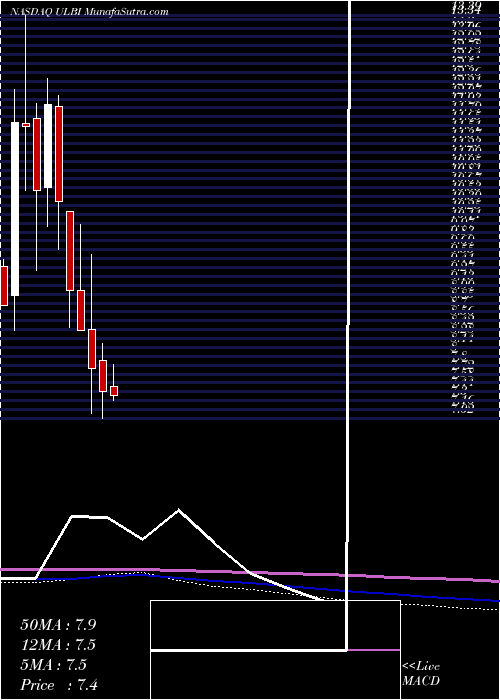  monthly chart UltralifeCorporation