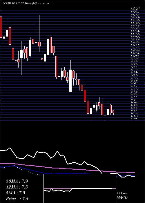  weekly chart UltralifeCorporation