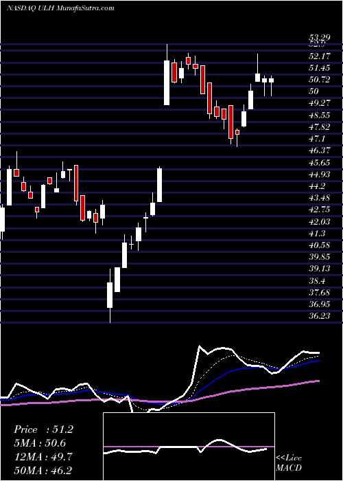  Daily chart Universal Logistics Holdings, Inc.