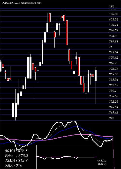  Daily chart Ulta Beauty, Inc.