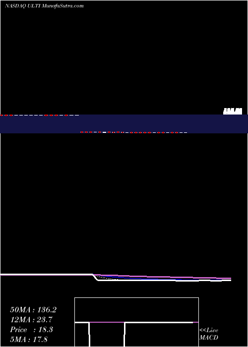  Daily chart UltimateSoftware