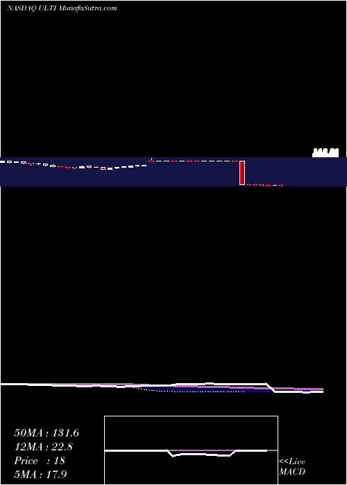  weekly chart UltimateSoftware
