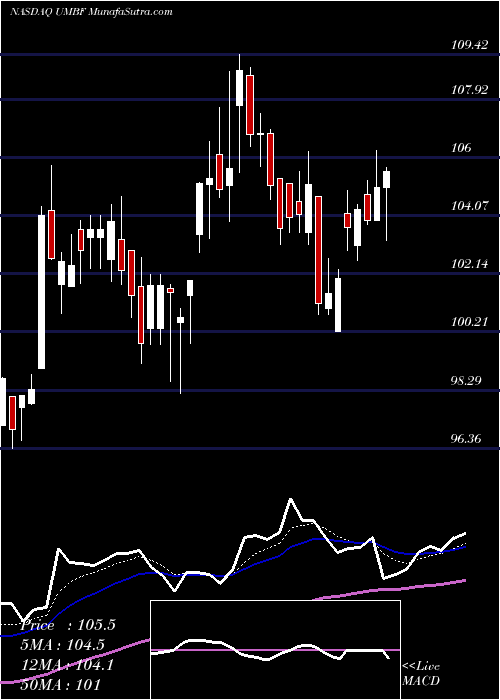  Daily chart UMB Financial Corporation