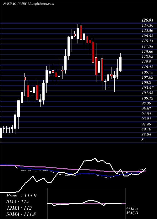  weekly chart UmbFinancial