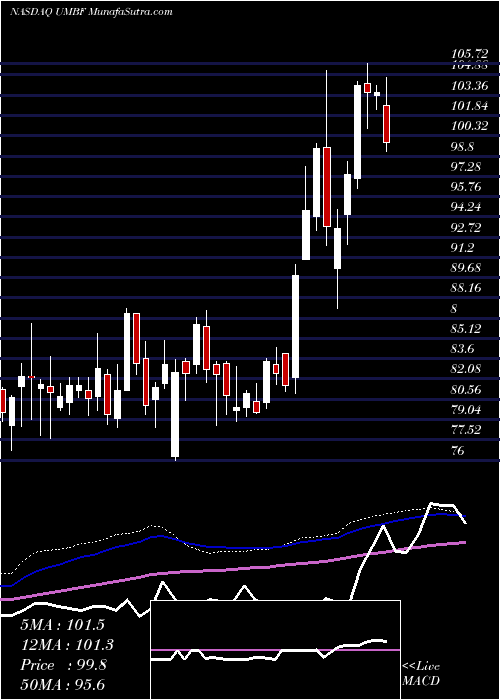  weekly chart UmbFinancial