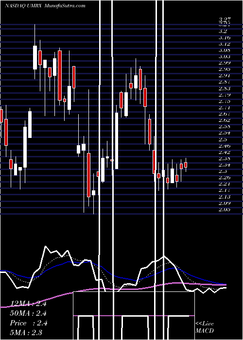  Daily chart Unum Therapeutics Inc.