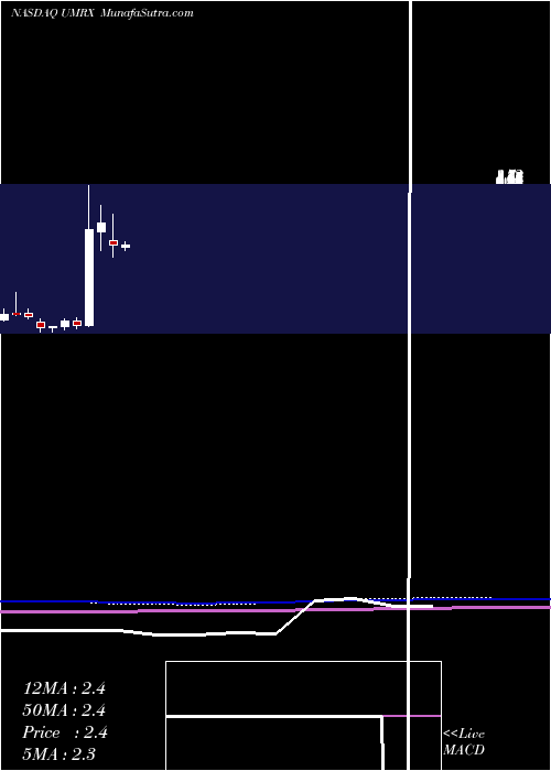  monthly chart UnumTherapeutics