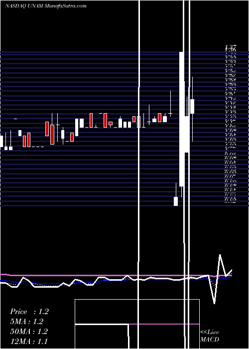  Daily chart Unico American Corporation