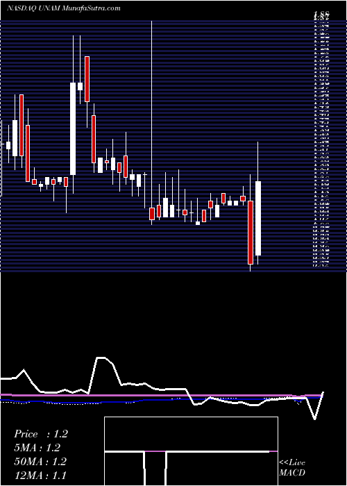  weekly chart UnicoAmerican