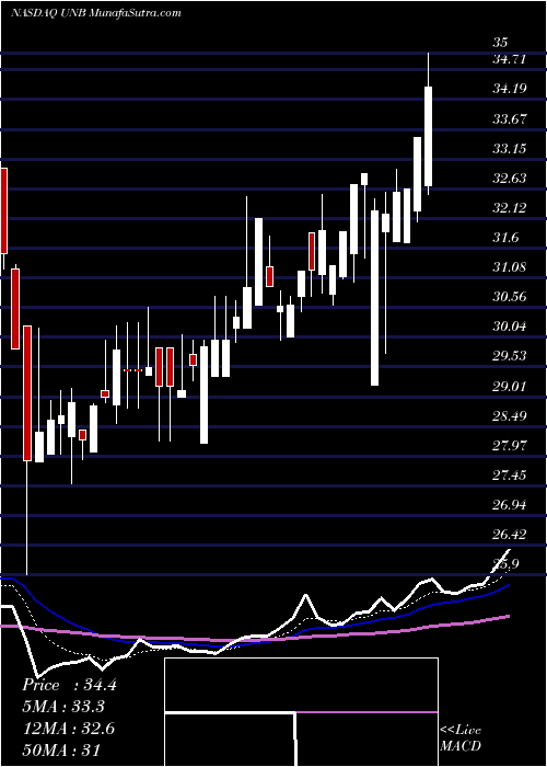  Daily chart UnionBankshares