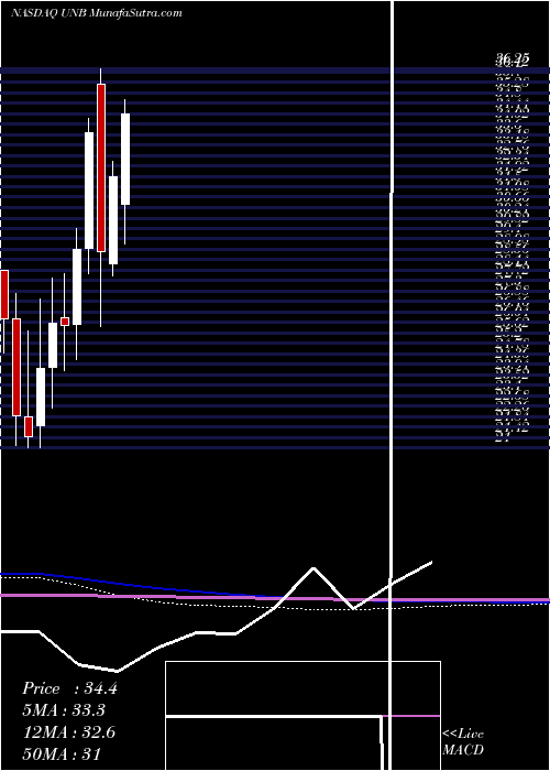  monthly chart UnionBankshares