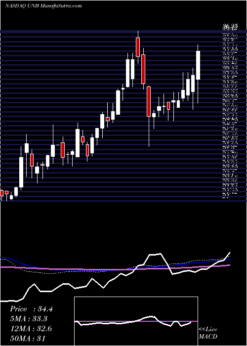  weekly chart UnionBankshares