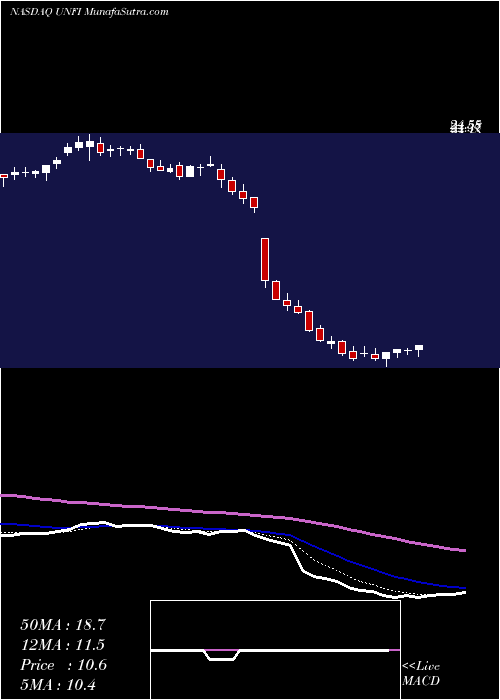  Daily chart UnitedNatural
