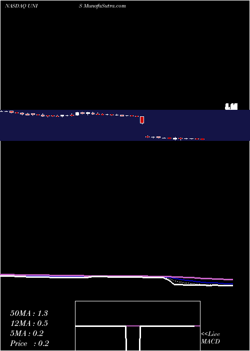 Daily chart Unilife Corporation