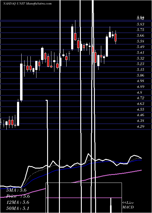  Daily chart UnitiGroup