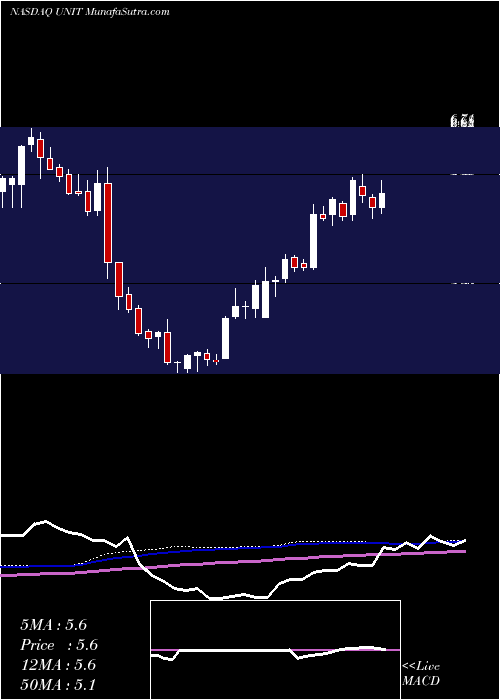  weekly chart UnitiGroup