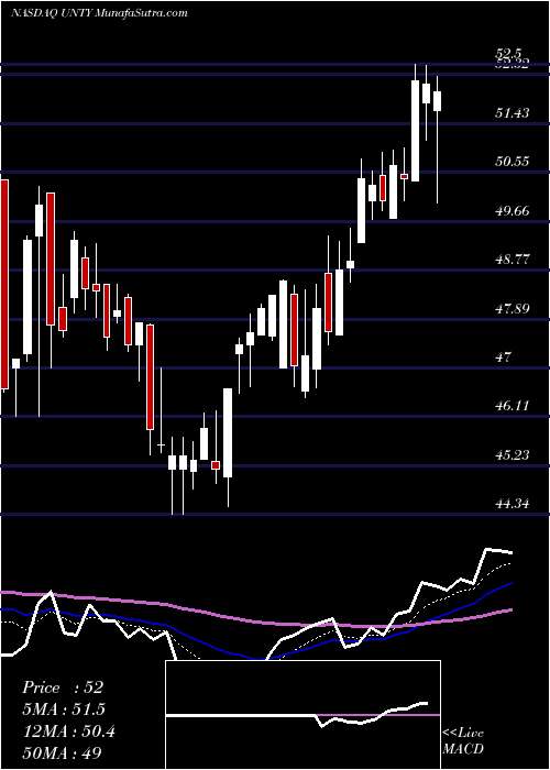  Daily chart Unity Bancorp, Inc.