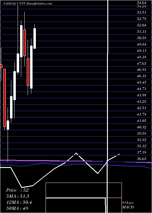  monthly chart UnityBancorp