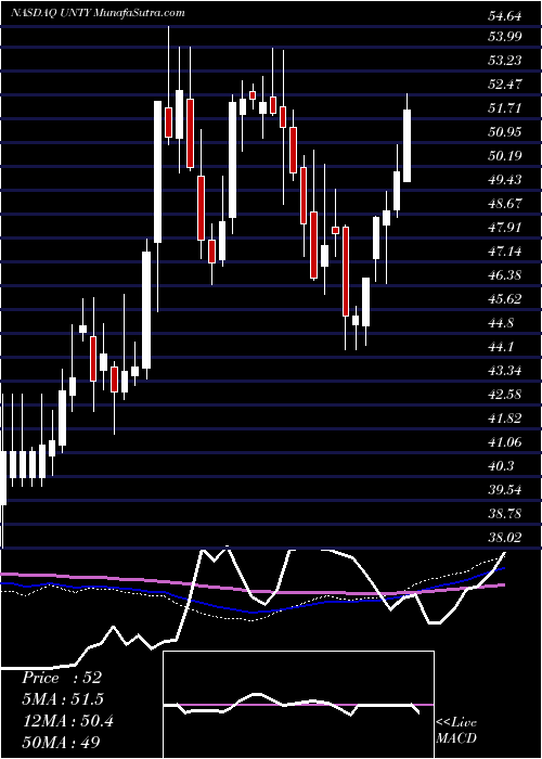  weekly chart UnityBancorp