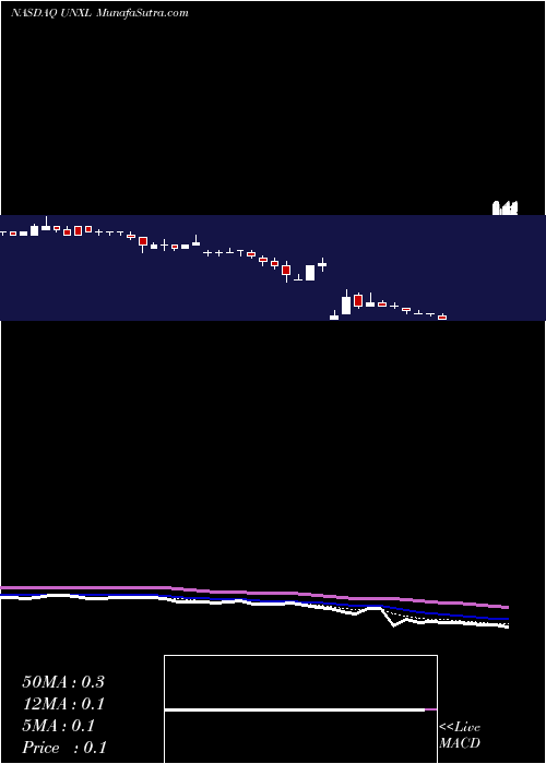  Daily chart UniPixel