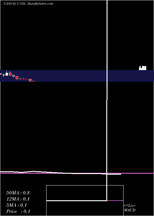  monthly chart UniPixel