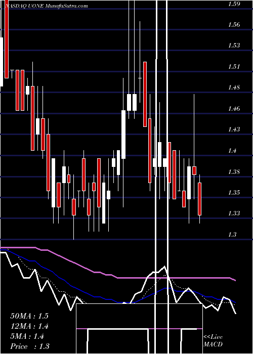  Daily chart UrbanOne