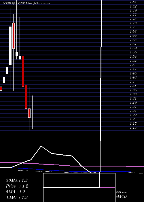  monthly chart UrbanOne