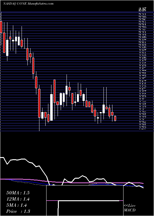  weekly chart UrbanOne