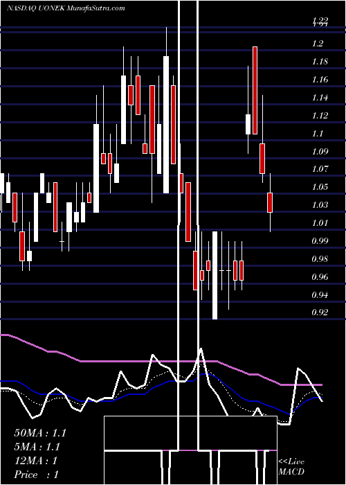  Daily chart Urban One, Inc. 