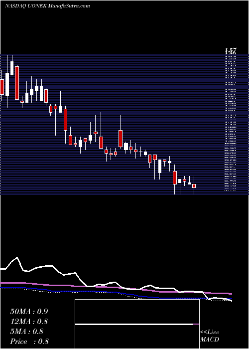  weekly chart UrbanOne