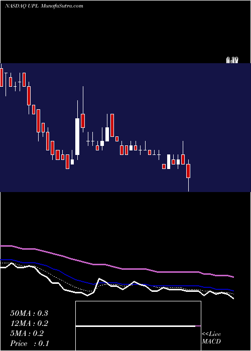  Daily chart UltraPetroleum