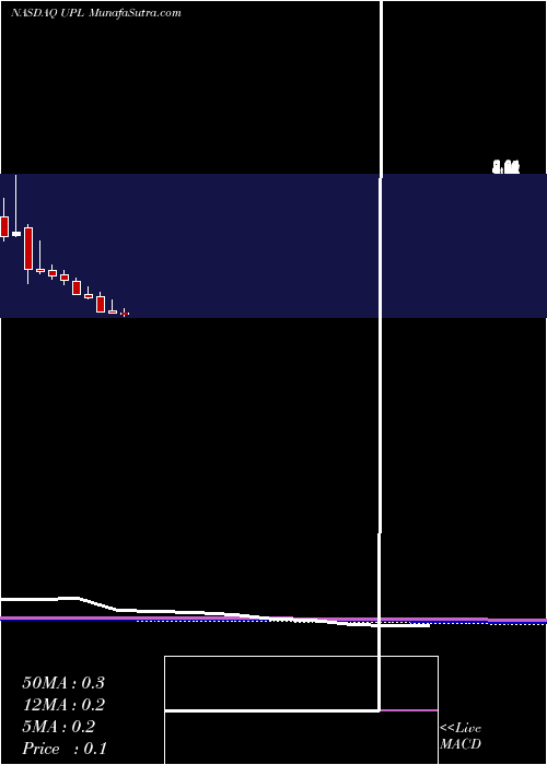  monthly chart UltraPetroleum
