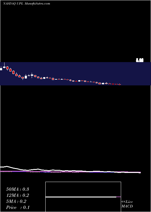  weekly chart UltraPetroleum