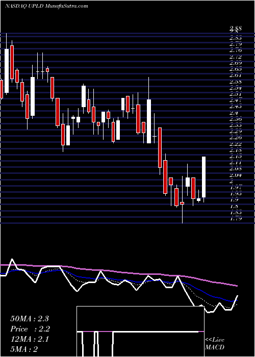  Daily chart UplandSoftware