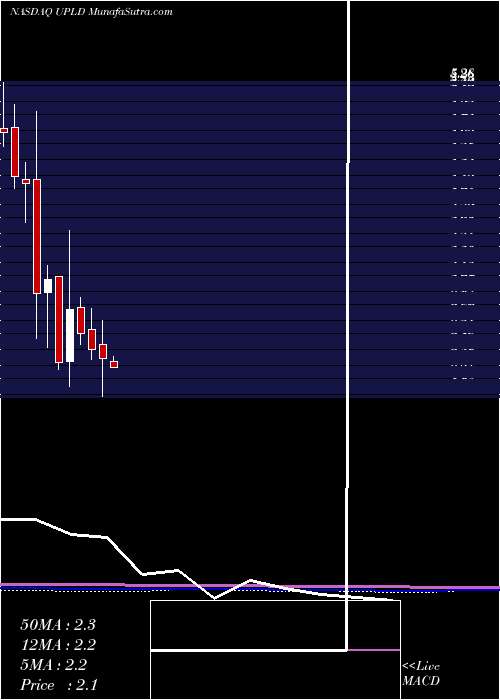  monthly chart UplandSoftware