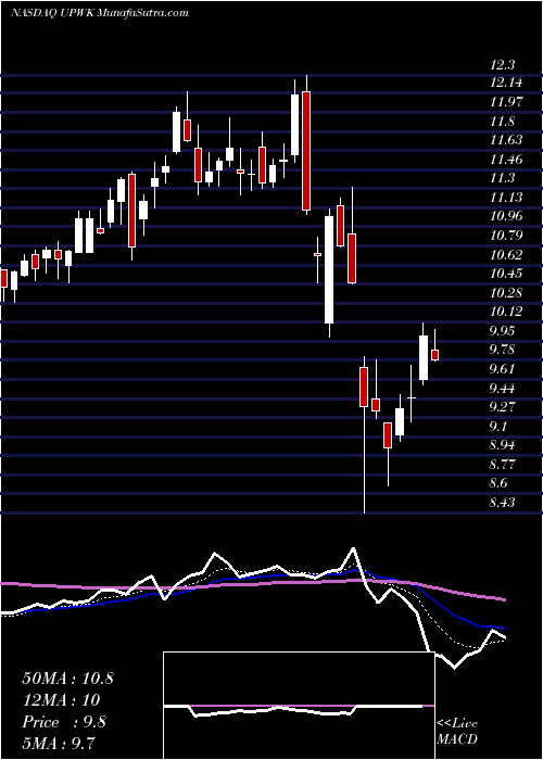  Daily chart UpworkInc