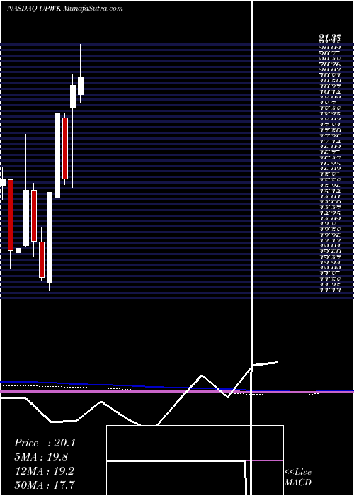  monthly chart UpworkInc