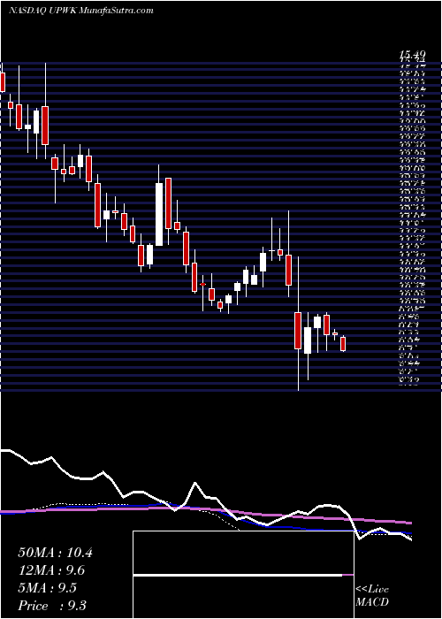  weekly chart UpworkInc