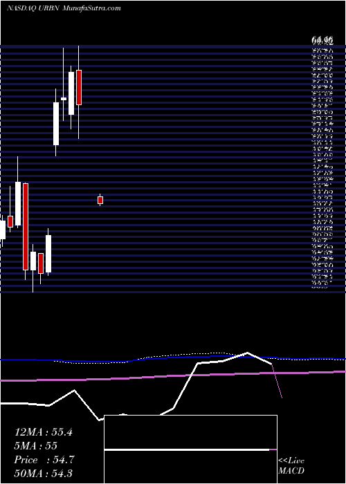  monthly chart UrbanOutfitters