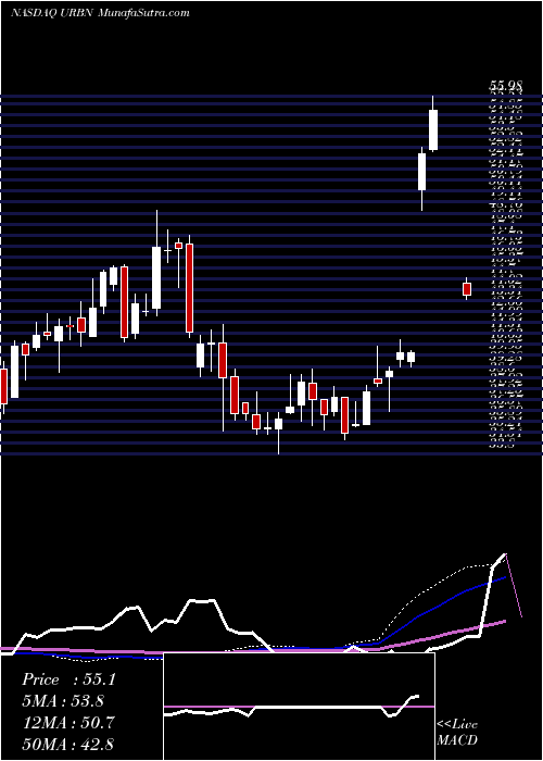  weekly chart UrbanOutfitters