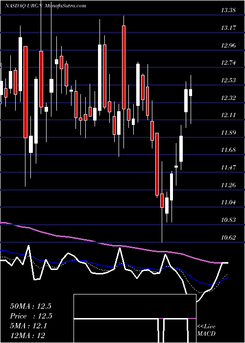  Daily chart UrogenPharma