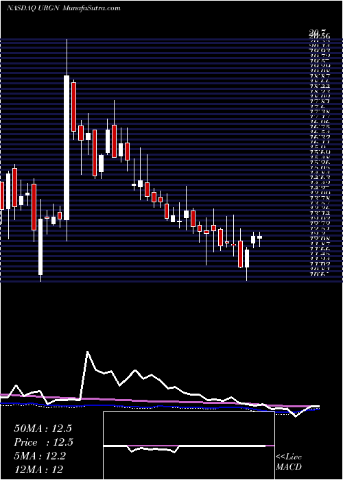  weekly chart UrogenPharma