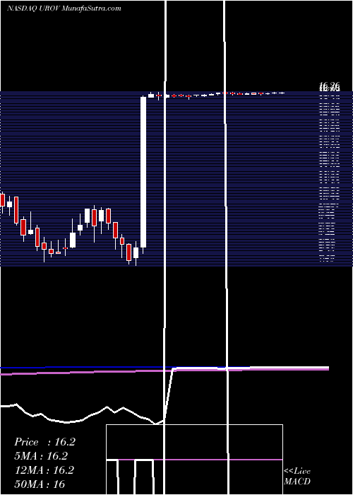  weekly chart UrovantSciences