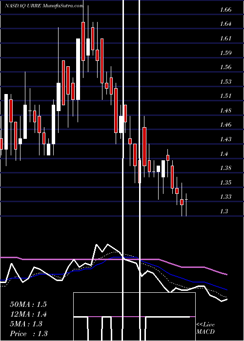  Daily chart Uranium Resources, Inc.