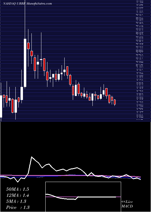  weekly chart UraniumResources