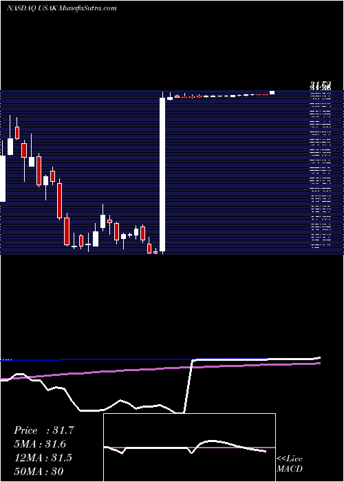  weekly chart UsaTruck