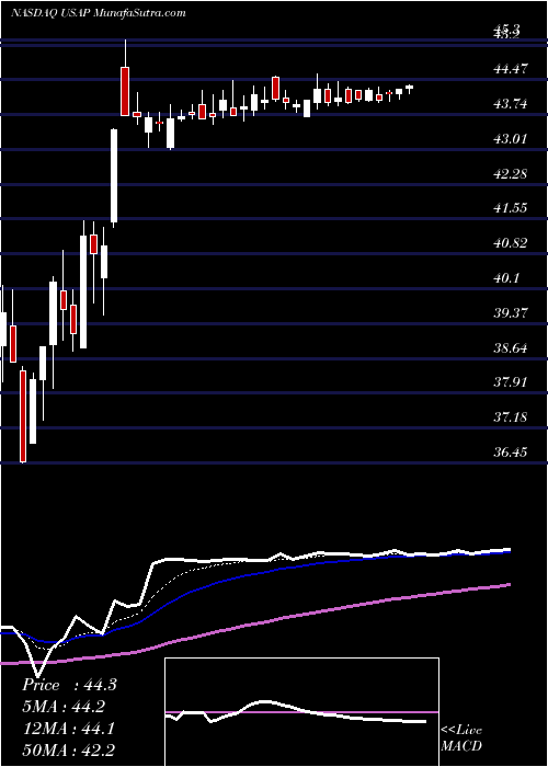  Daily chart Universal Stainless & Alloy Products, Inc.