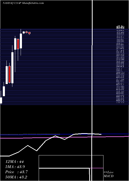  monthly chart UniversalStainless