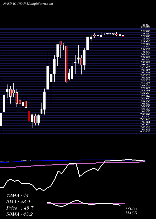  weekly chart UniversalStainless