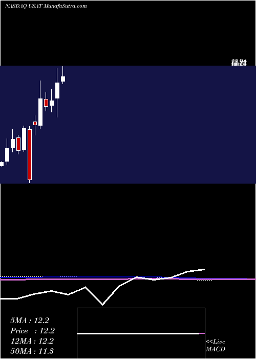  monthly chart UsaTechnologies